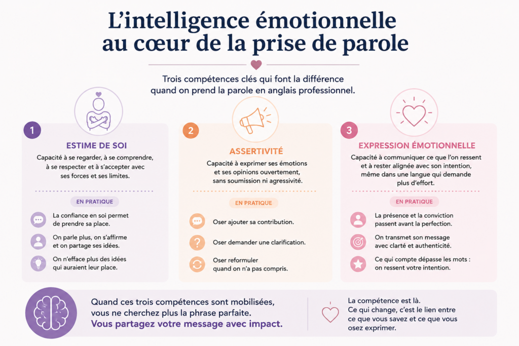 Infographie sur l'intelligence émotionnelle pour réussir sa prise de parole en anglais professionnel.