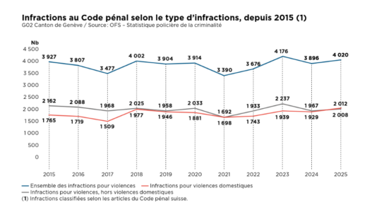 Graphique du rapport 2025 sur les violences domestiques à Genève montrant l’évolution des infractions au Code pénal depuis 2015, avec 2 008 infractions domestiques recensées en 2025.