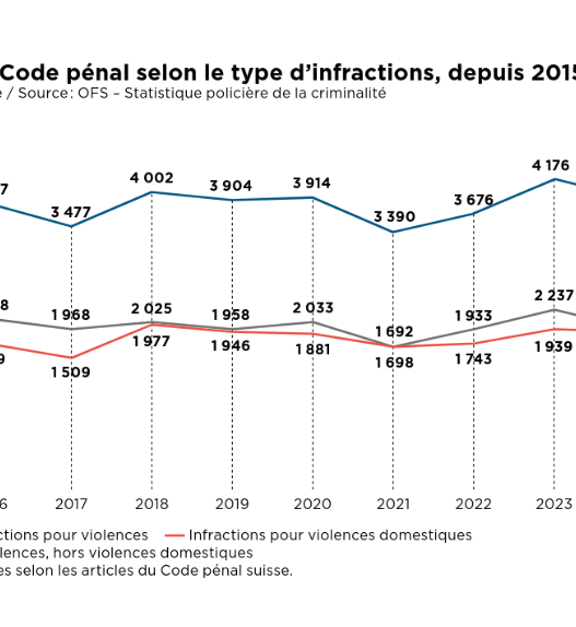 Graphique du rapport 2025 sur les violences domestiques à Genève montrant l’évolution des infractions au Code pénal depuis 2015, avec 2 008 infractions domestiques recensées en 2025.