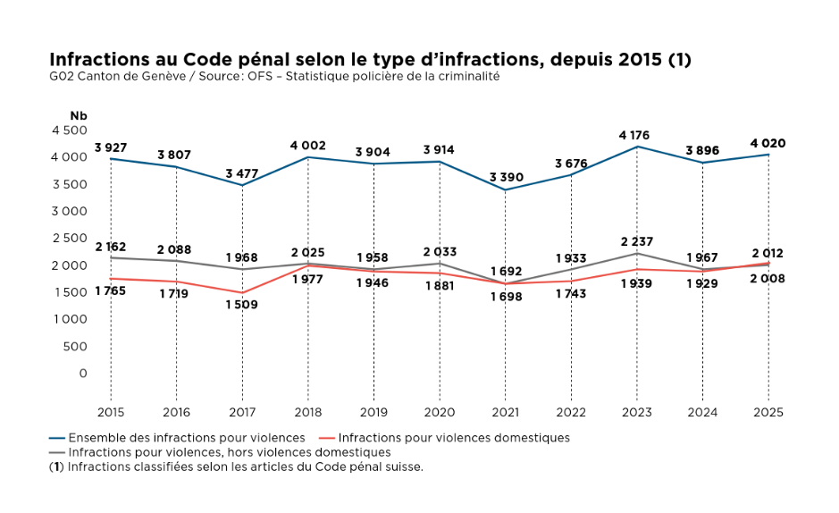 Graphique du rapport 2025 sur les violences domestiques à Genève montrant l’évolution des infractions au Code pénal depuis 2015, avec 2 008 infractions domestiques recensées en 2025.
