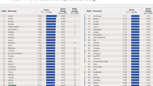 Classement Global Gender Gap Index 2026 du WEF montrant la Suisse au 27e rang mondial avec un score de 0,771.
