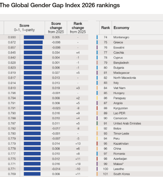 Classement Global Gender Gap Index 2026 du WEF montrant la Suisse au 27e rang mondial avec un score de 0,771.