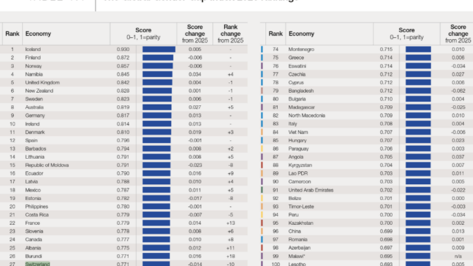 Classement Global Gender Gap Index 2026 du WEF montrant la Suisse au 27e rang mondial avec un score de 0,771.