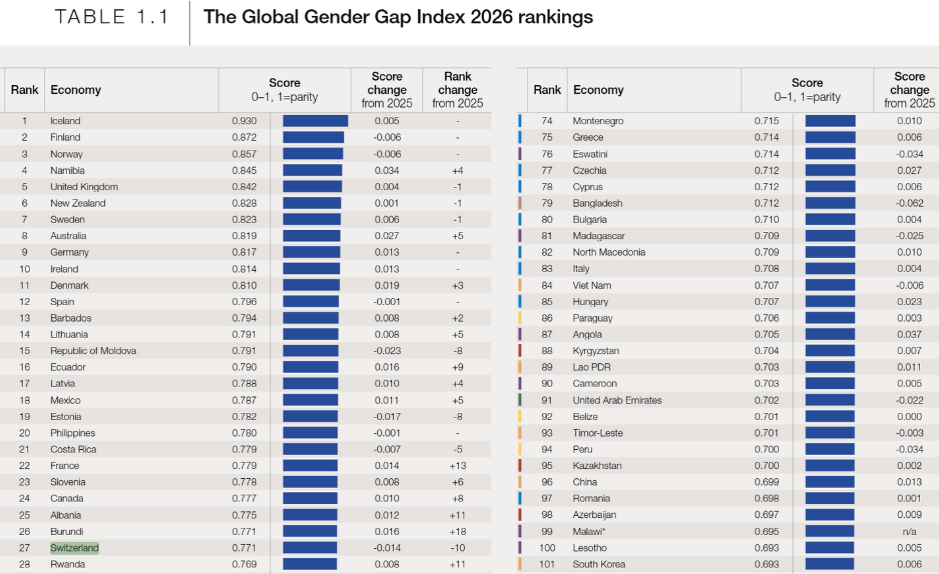 Classement Global Gender Gap Index 2026 du WEF montrant la Suisse au 27e rang mondial avec un score de 0,771.