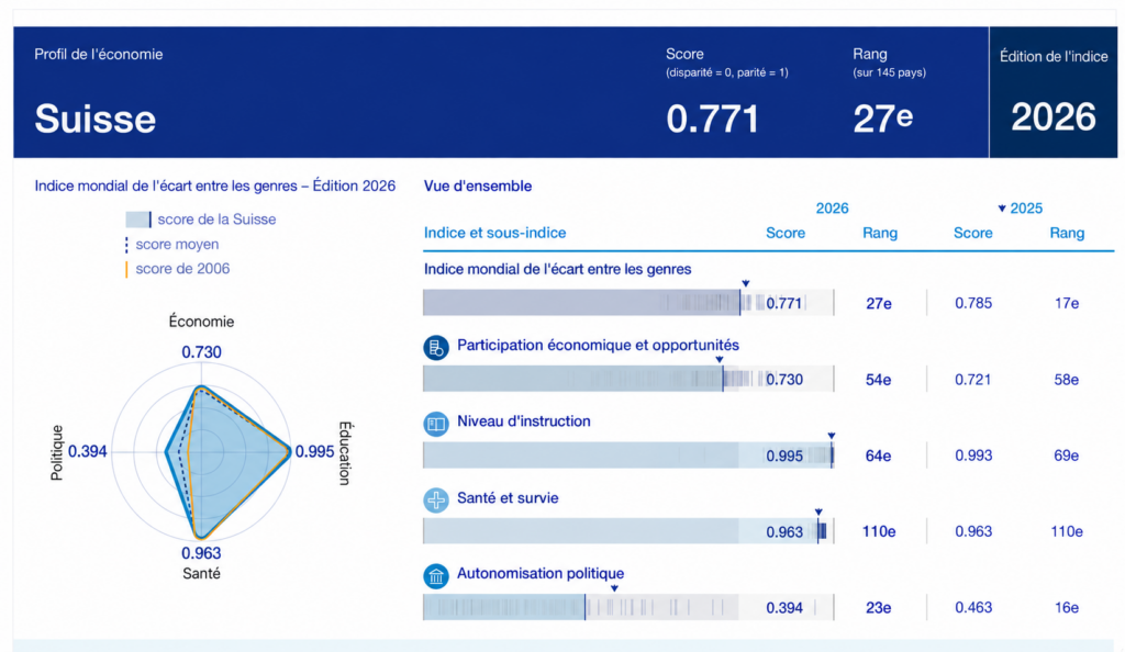 Profil de la Suisse dans le Global Gender Gap Index 2026 du WEF : 27e rang, score 0,771 et résultats des quatre sous-indices.