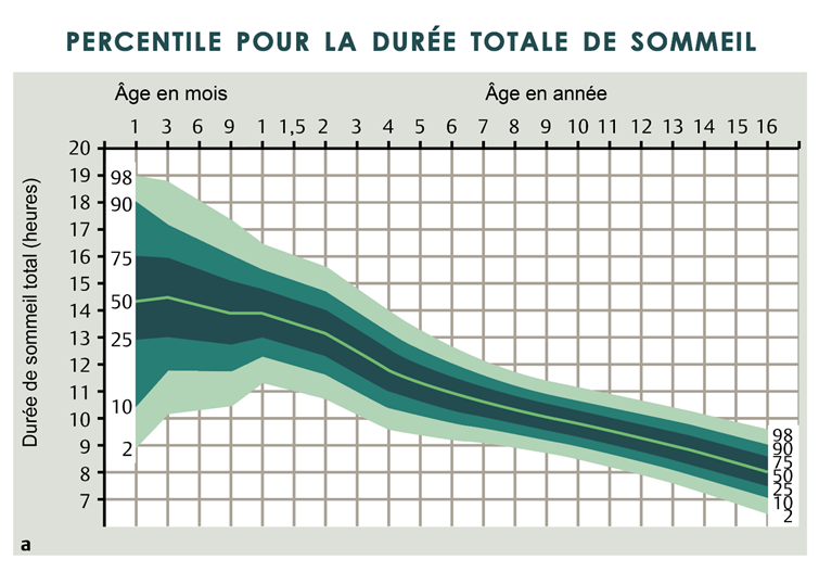 Graphique des percentiles de durée totale de sommeil sur 24 heures, siestes comprises, selon l’âge de l’enfant, de 1 mois à 16 ans.